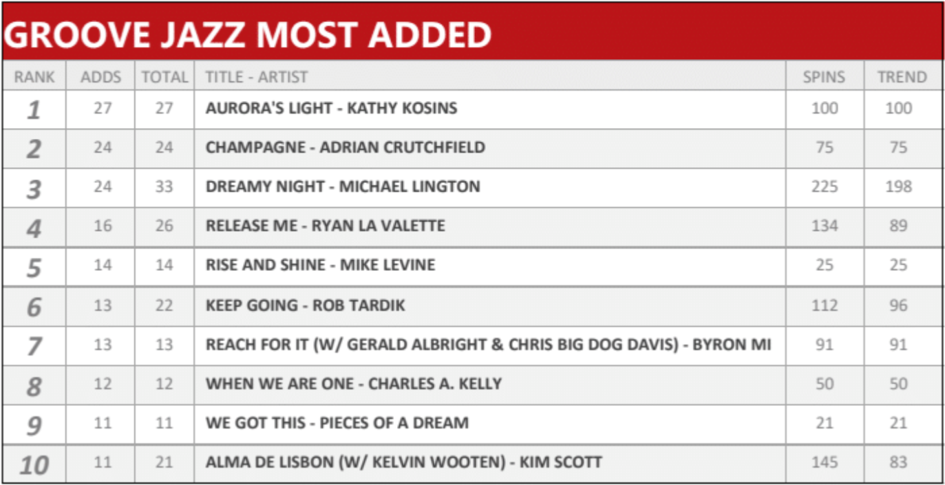 Groove Jazz Most Added chart showing Aurora's Light at #1